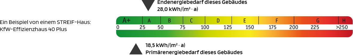 Energieeffizienzskala mit Kennzeichnung A+ bis H, Darstellung von Endenergiebedarf und Primärenergiebedarf