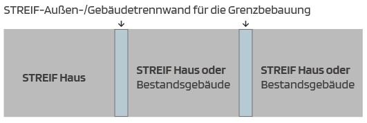 STREIF Grafik Außenwand Gebäudetrennwände zwischen Haus und Nachbargebäude zur Grenzbebauung
