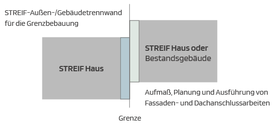 STREIF Grafik Gebäudetrennwände an Grundstücksgrenze zwischen Haus und Bestandsgebäude mit Anschlussdetails