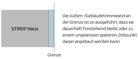 STREIF Grafik Gebäudetrennwand an Grundstücksgrenze mit Hinweis zur freistehenden Bauweise